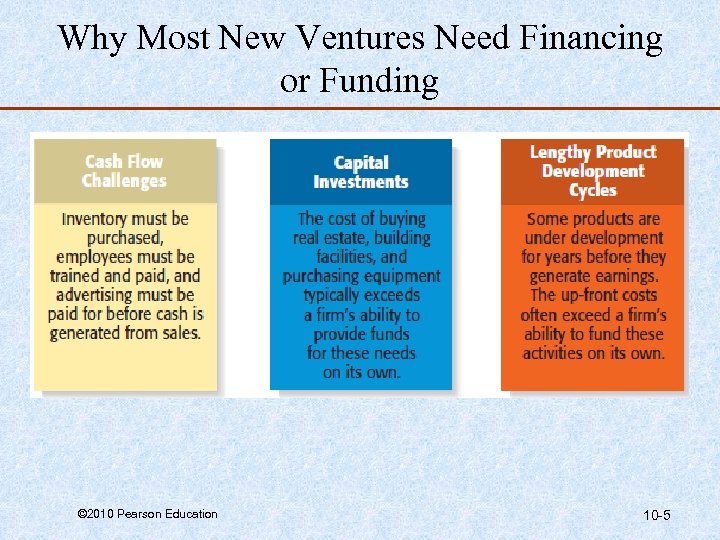 Why Most New Ventures Need Financing or Funding © 2010 Pearson Education 10 -5