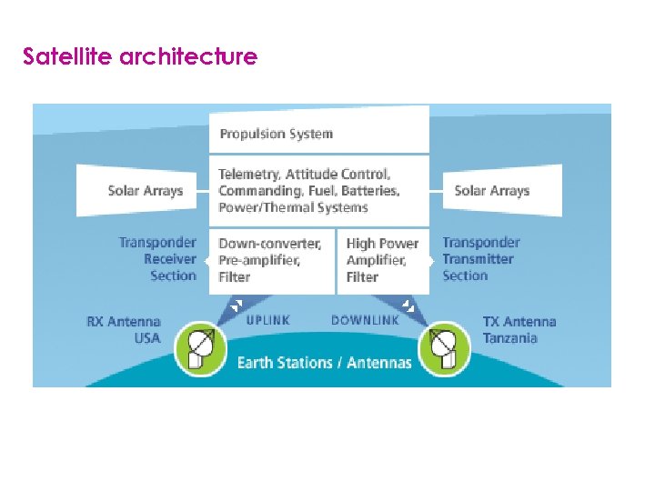 Satellite architecture 