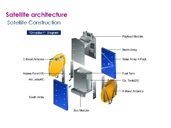 Satellite architecture Satellite Construction 