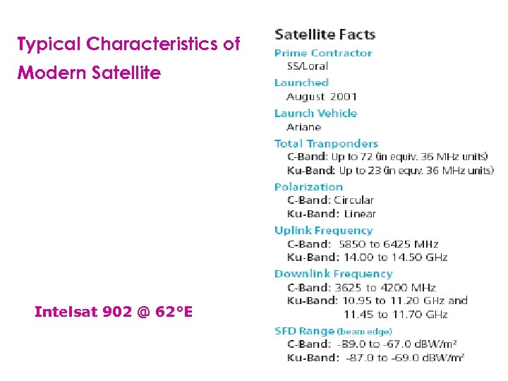 Typical Characteristics of Modern Satellite Intelsat 902 @ 62°E 