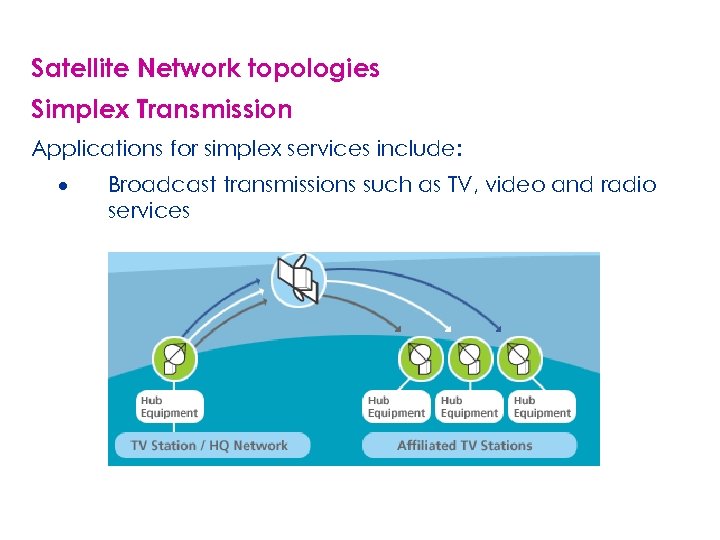 Satellite Network topologies Simplex Transmission Applications for simplex services include: · Broadcast transmissions such