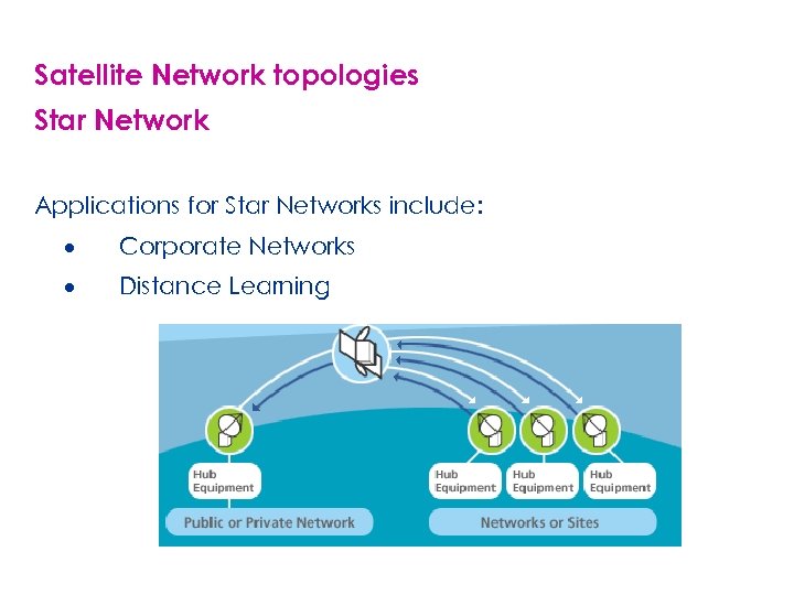 Satellite Network topologies Star Network Applications for Star Networks include: · Corporate Networks ·