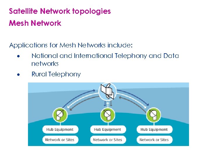 Satellite Network topologies Mesh Network Applications for Mesh Networks include: · National and International