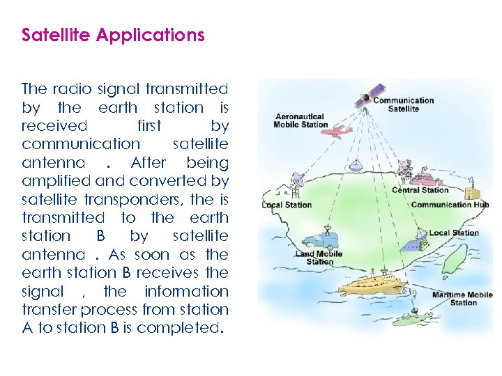 Satellite Applications The radio signal transmitted by the earth station is received first by