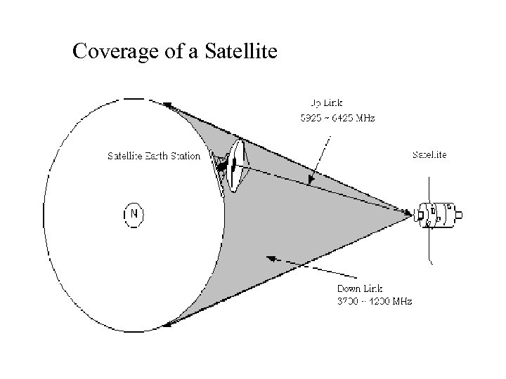 Coverage of a Satellite 