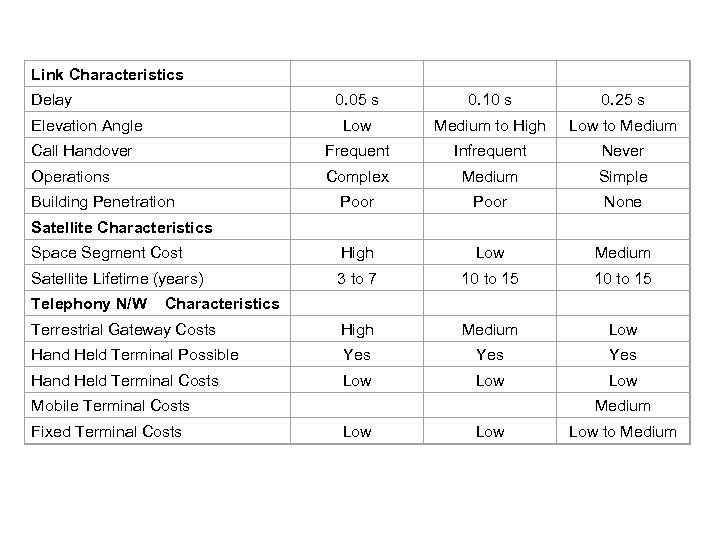 Link Characteristics 0. 05 s 0. 10 s 0. 25 s Low Medium to