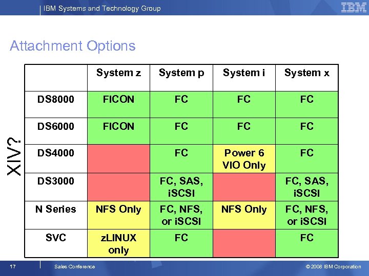 IBM Systems and Technology Group Attachment Options System p System i System x DS