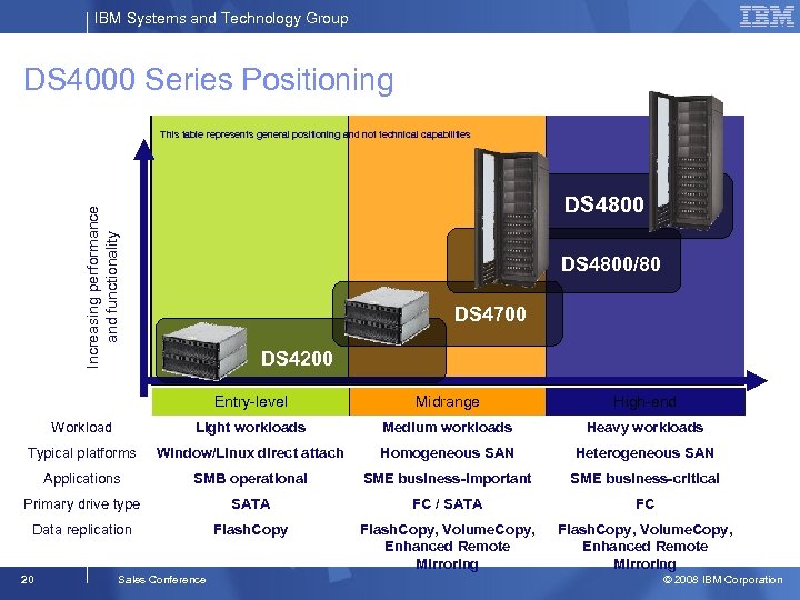 IBM Systems and Technology Group DS 4000 Series Positioning This table represents general positioning