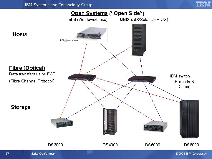 IBM Systems and Technology Group Open Systems (“Open Side”) Intel (Windows/Linux) UNIX (AIX/Solaris/HP-UX) Hosts