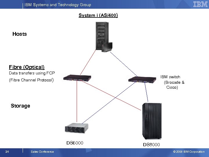 IBM Systems and Technology Group System i (AS/400) Hosts Fibre (Optical) Data transfers using