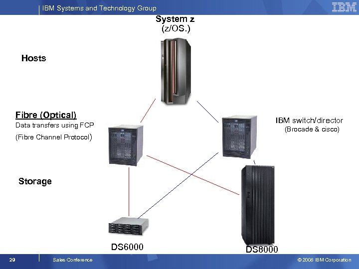 IBM Systems and Technology Group System z (z/OS. ) Hosts Fibre (Optical) IBM switch/director