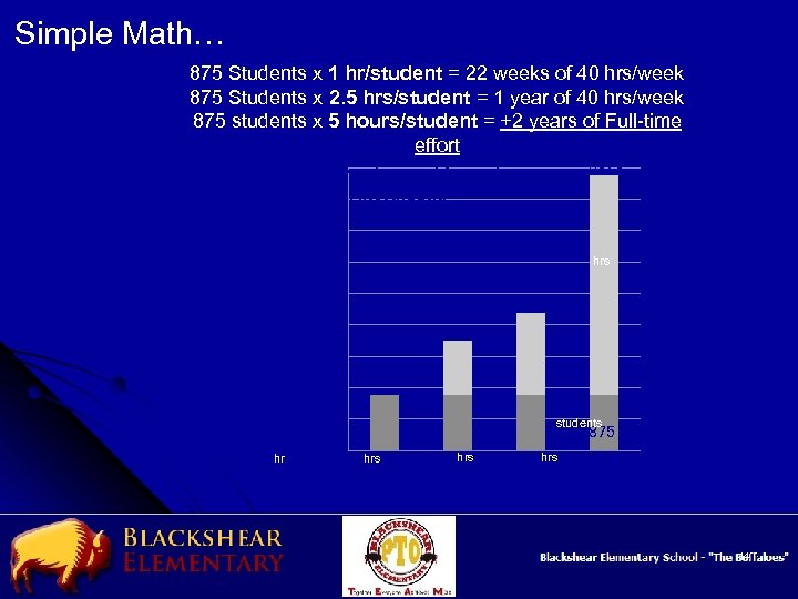 Simple Math… 875 Students x 1 hr/student = 22 weeks of 40 hrs/week 875