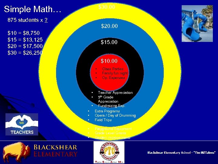 $30. 00 Simple Math… 875 students x ? $20. 00 $10 = $8, 750