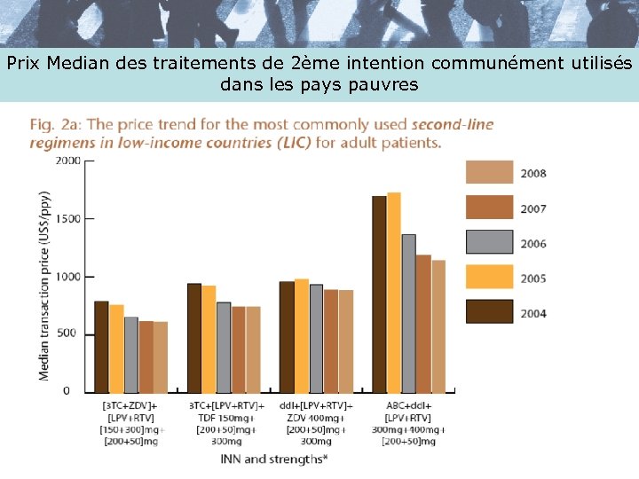 Prix Median des traitements de 2ème intention communément utilisés dans les pays pauvres 
