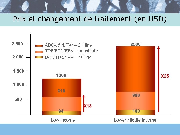 Prix et changement de traitement (en USD) 2 500 2 000 1 500 ABC/dd.