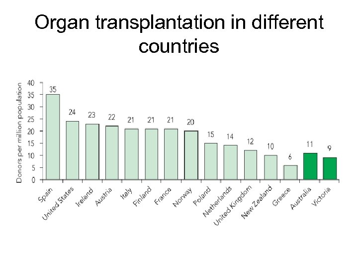 Organ transplantation in different countries 
