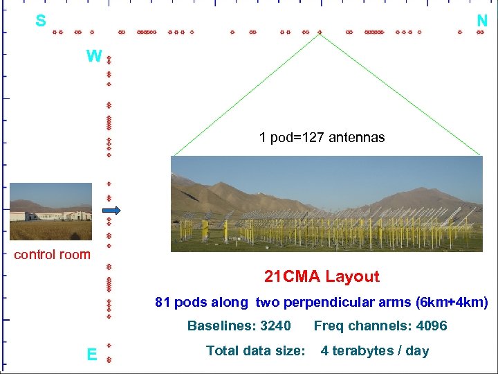 S N W 1 pod=127 antennas control room 21 CMA Layout 81 pods along