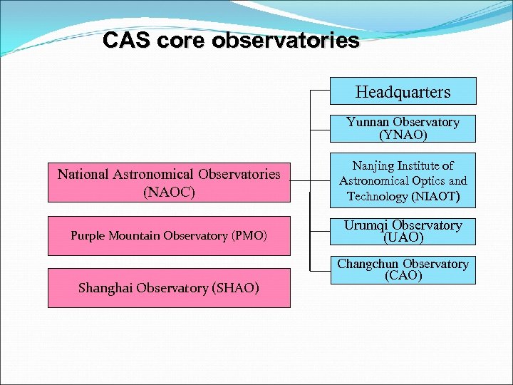 CAS core observatories Headquarters Yunnan Observatory (YNAO) National Astronomical Observatories (NAOC) Nanjing Institute of