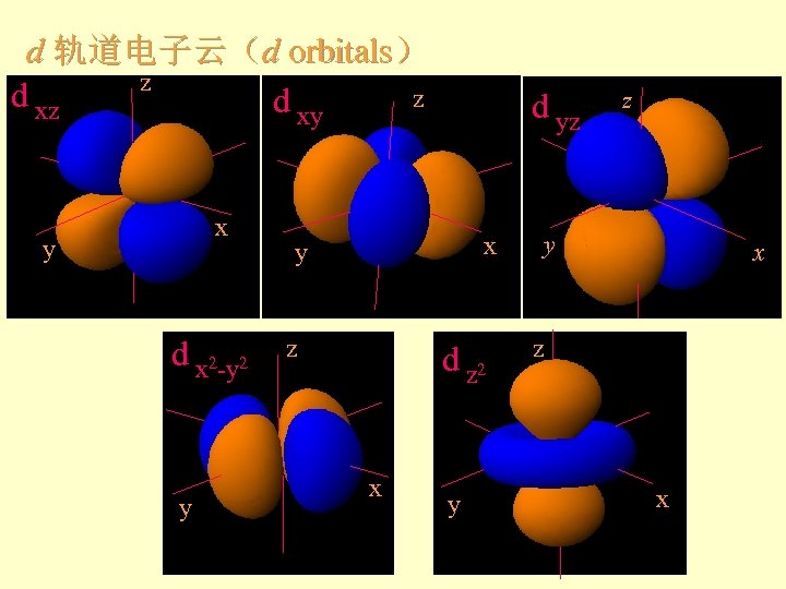 d 轨道电子云（d orbitals） z d xz z d xy x y d x 2
