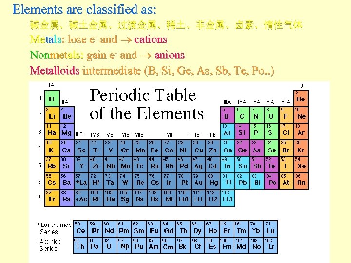 Elements are classified as: 碱金属、碱土金属、过渡金属、稀土、非金属、卤素、惰性气体 Metals: lose e- and cations Nonmetals: gain e- and