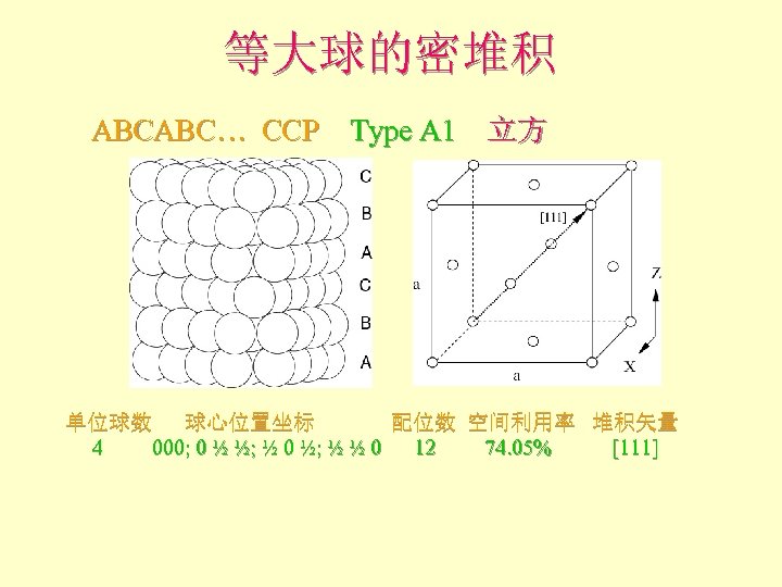 等大球的密堆积 ABCABC… CCP Type A 1 立方 单位球数 球心位置坐标 配位数 空间利用率 堆积矢量 4 000;