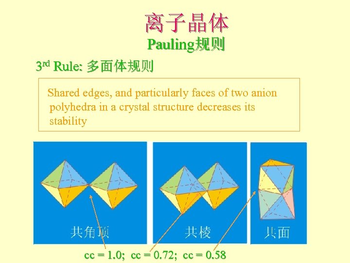 离子晶体 Pauling规则 3 rd Rule: 多面体规则 Shared edges, and particularly faces of two anion