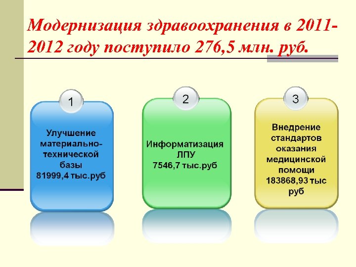 Модернизация здравоохранения в 20112012 году поступило 276, 5 млн. руб. 