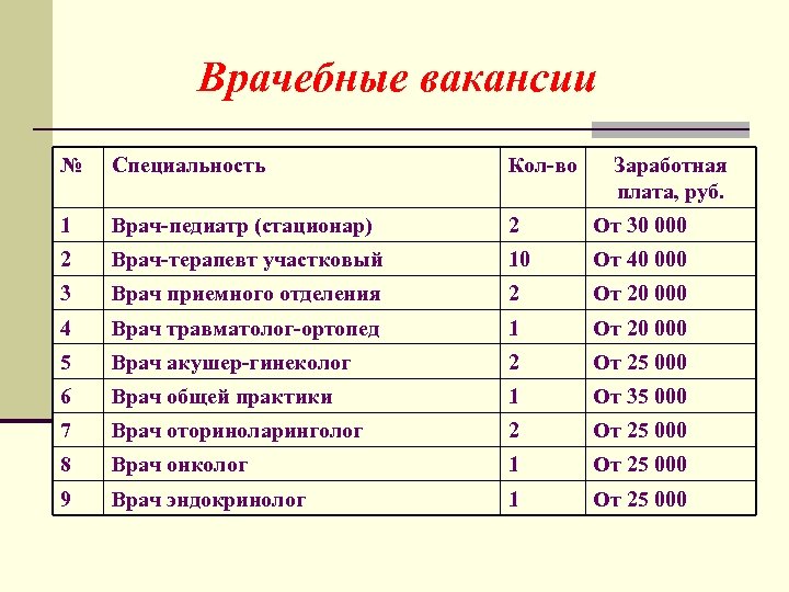 Врачебные вакансии № Специальность Кол-во Заработная плата, руб. 1 Врач-педиатр (стационар) 2 От 30