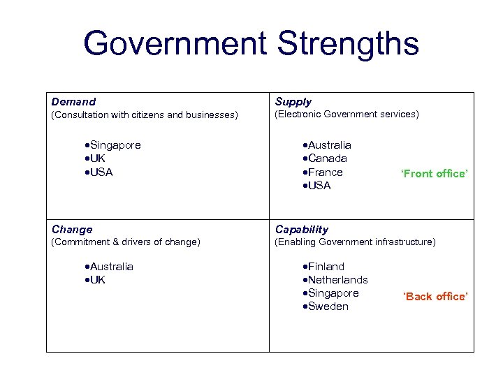 Government Strengths Demand Supply (Consultation with citizens and businesses) (Electronic Government services) ·Singapore ·UK