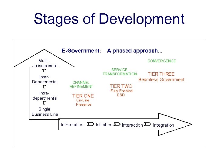 Stages of Development E-Government: Multi. Jurisdictional Inter. Departmental Intradepartmental A phased approach. . .