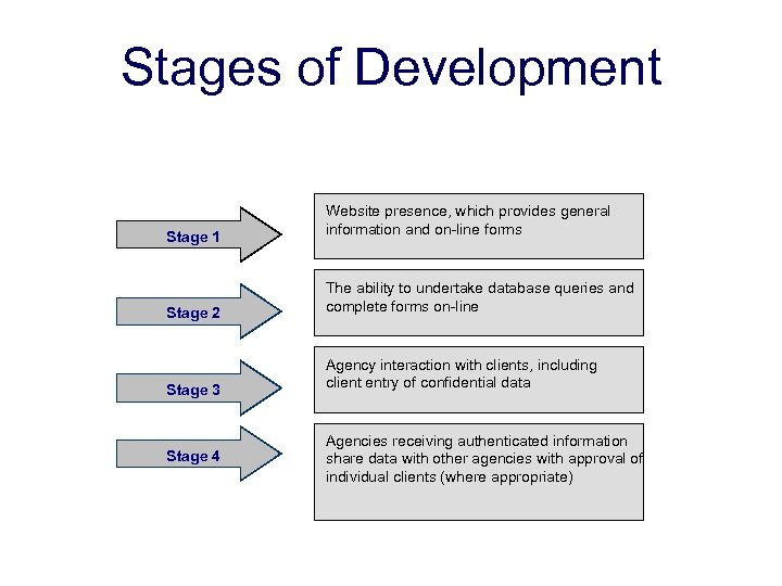 Stages of Development Stage 1 Website presence, which provides general information and on-line forms