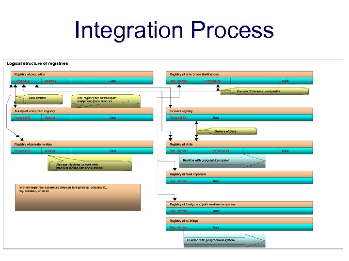 Integration Process 