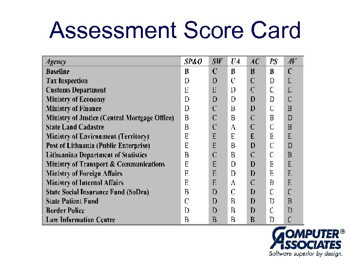 Assessment Score Card 