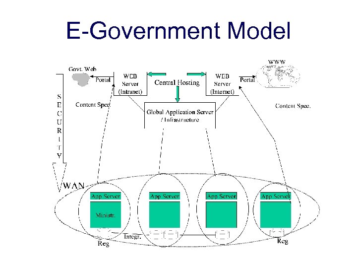 E-Government Model 