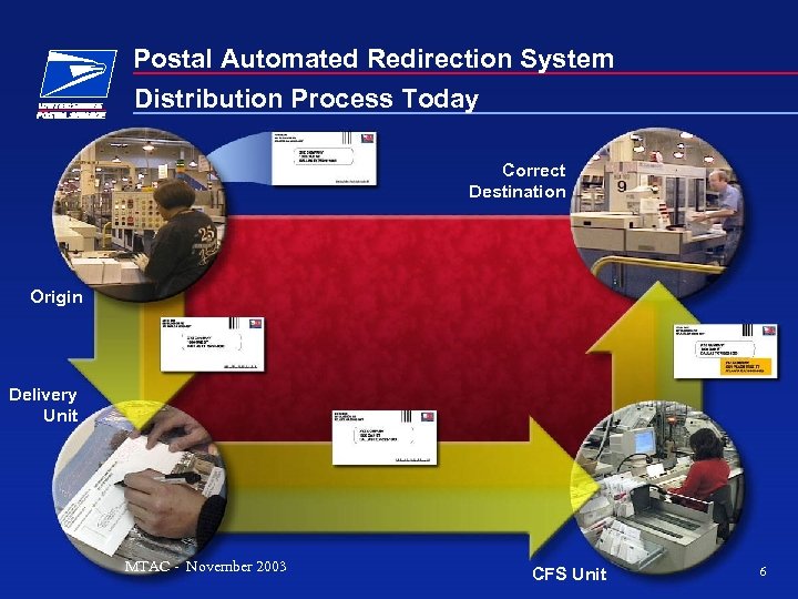 Postal Automated Redirection System Distribution Process Today Correct Destination Origin Delivery Unit MTAC -