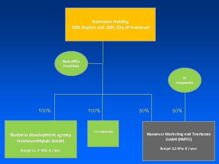 Hannover Holding 50% Region and 50% City of Hannover Back office Functions 25 companies