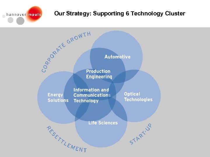 Our Strategy: Supporting 6 Technology Cluster • 