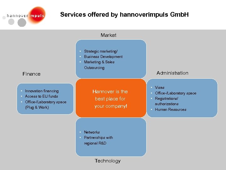 Services offered by hannoverimpuls Gmb. H • Market • Strategic marketing/ • Business Development