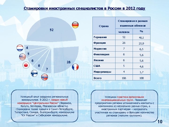 Стажировки иностранных специалистов в России в 2012 году Стажировки в рамках Страна 52 взаимных