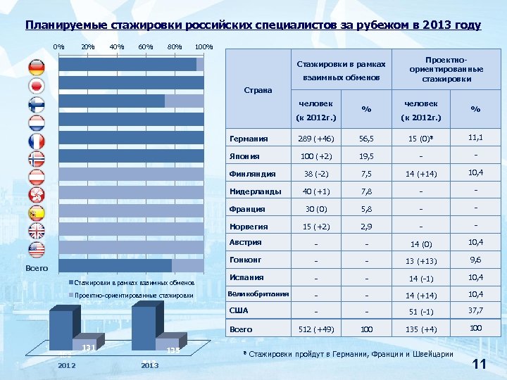 Планируемые стажировки российских специалистов за рубежом в 2013 году 0% 20% 40% 60% 80%