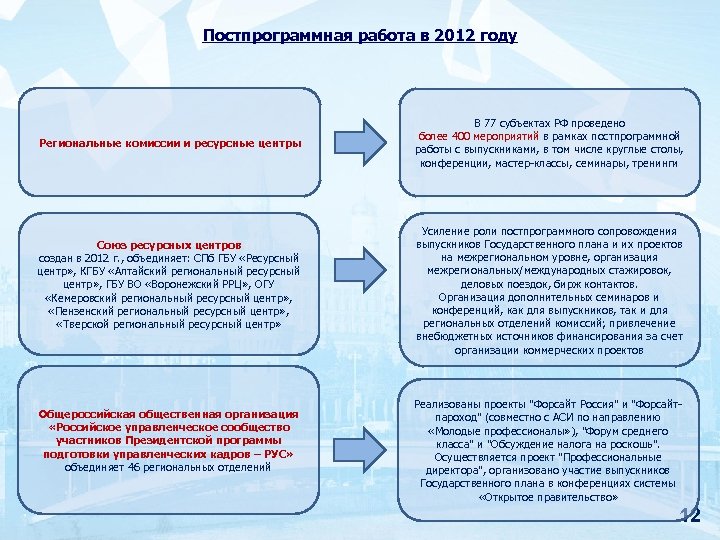 Постпрограммная работа в 2012 году Региональные комиссии и ресурсные центры Союз ресурсных центров создан