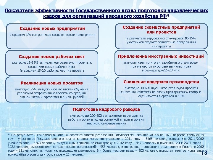 Показатели эффективности Государственного плана подготовки управленческих кадров для организаций народного хозяйства РФ* Создание новых