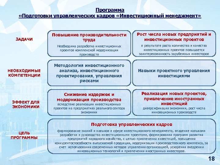 Программа «Подготовки управленческих кадров «Инвестиционный менеджмент» НЕОБХОДИМЫЕ КОМПЕТЕНЦИИ ЭФФЕКТ ДЛЯ ЭКОНОМИКИ Рост числа новых