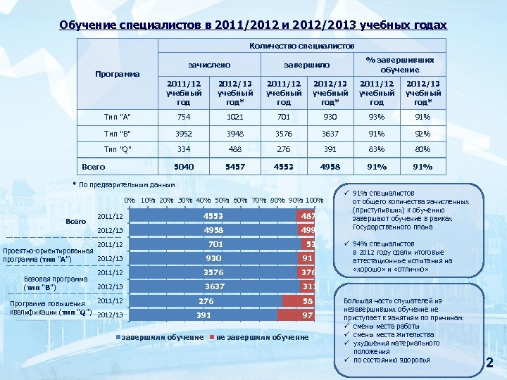 Обучение специалистов в 2011/2012 и 2012/2013 учебных годах Количество специалистов зачислено Программа % завершивших