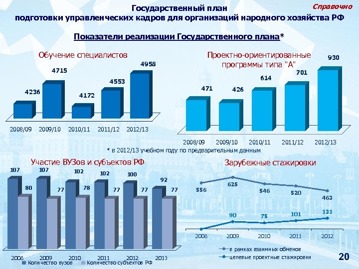 Справочно Государственный план подготовки управленческих кадров для организаций народного хозяйства РФ Показатели реализации Государственного