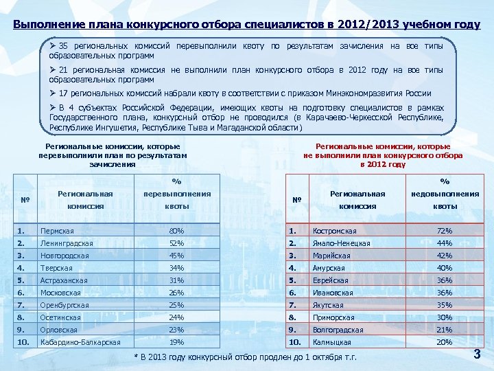 Выполнение плана конкурсного отбора специалистов в 2012/2013 учебном году Ø 35 региональных комиссий перевыполнили