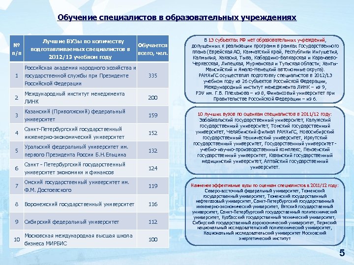 Обучение специалистов в образовательных учреждениях № п/п Лучшие ВУЗы по количеству подготавливаемых специалистов в
