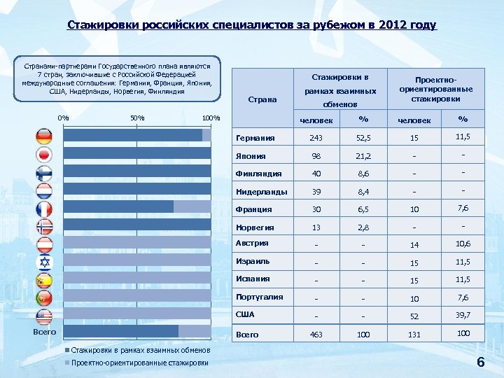 Стажировки российских специалистов за рубежом в 2012 году Странами-партнерами Государственного плана являются 7 стран,