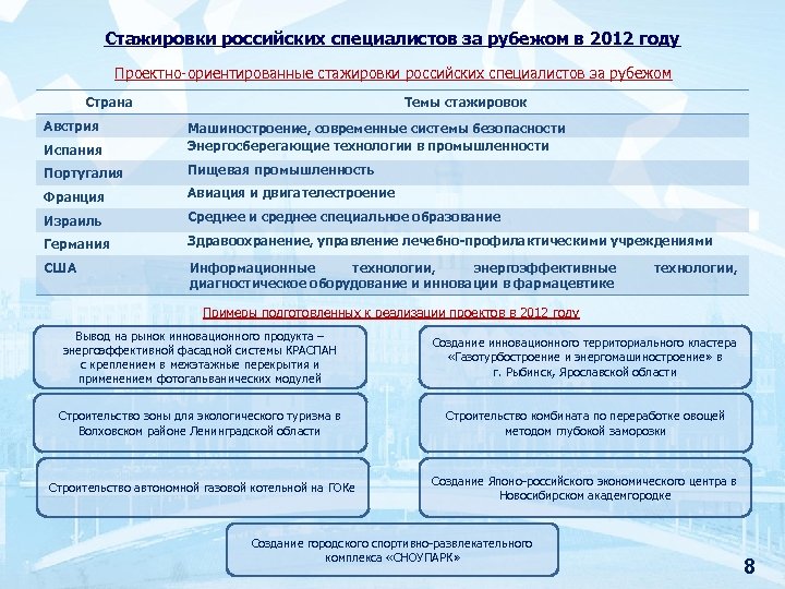 Стажировки российских специалистов за рубежом в 2012 году Проектно-ориентированные стажировки российских специалистов за рубежом
