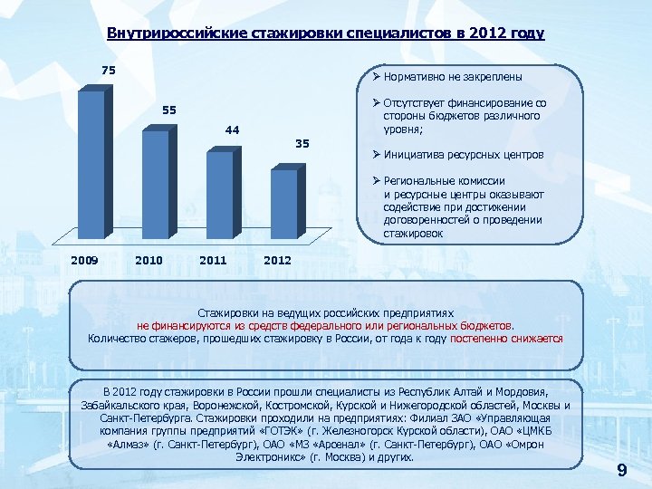 Внутрироссийские стажировки специалистов в 2012 году 75 Ø Нормативно не закреплены Ø Отсутствует финансирование